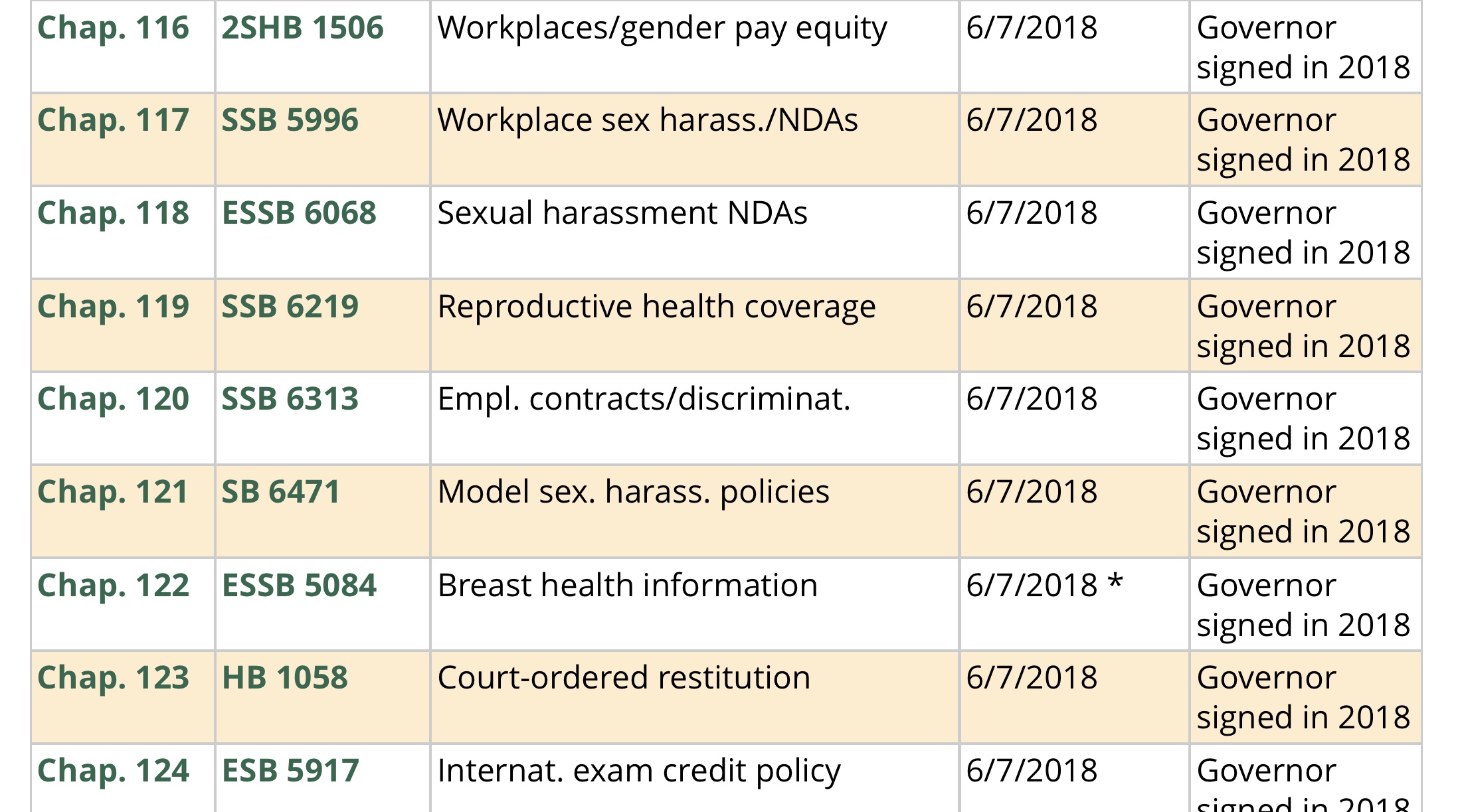 Women’s issues prominent in list of 200 new laws from Washington legislature