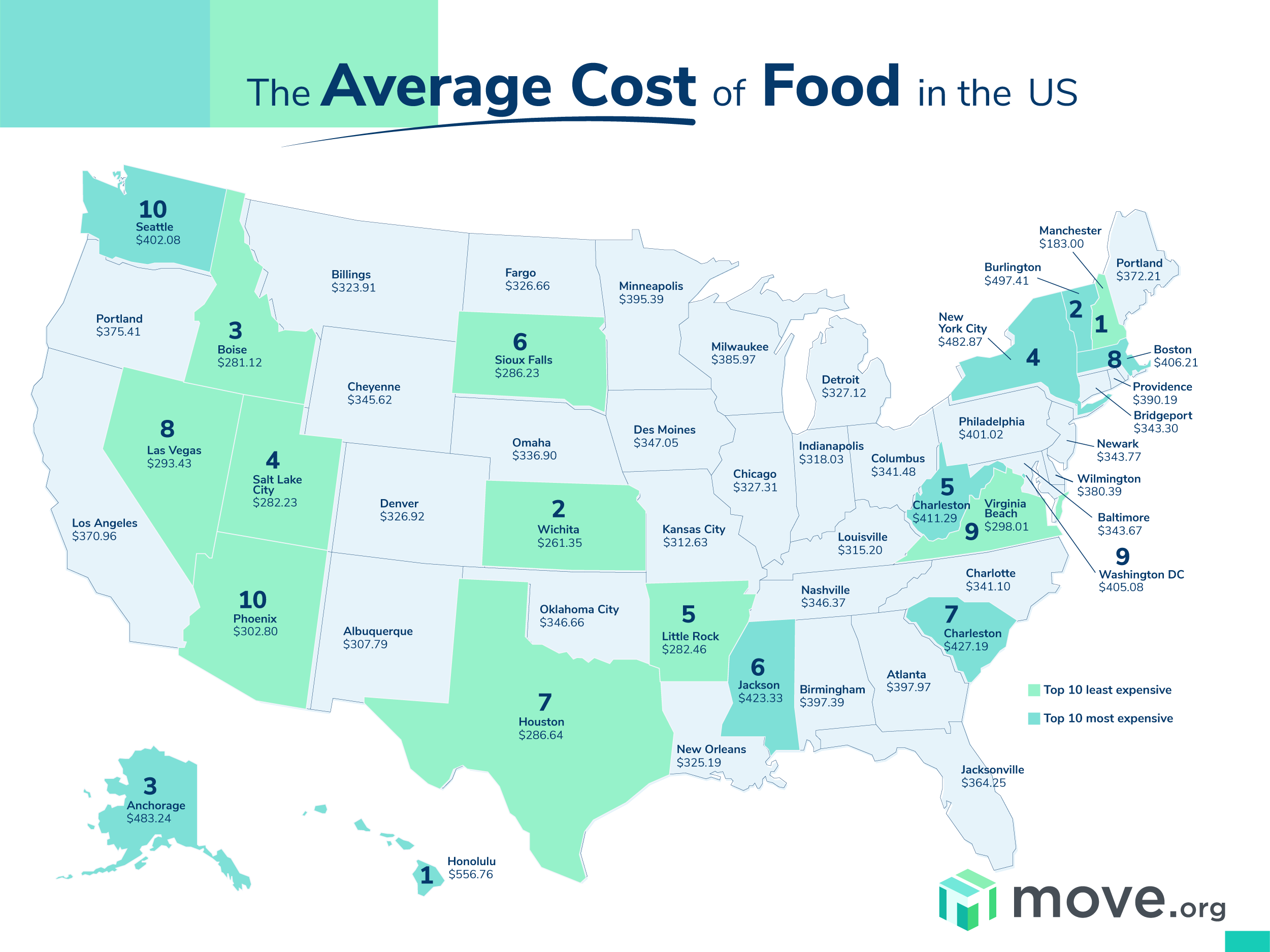 Washington Ranks #10 Highest Food Costs by State